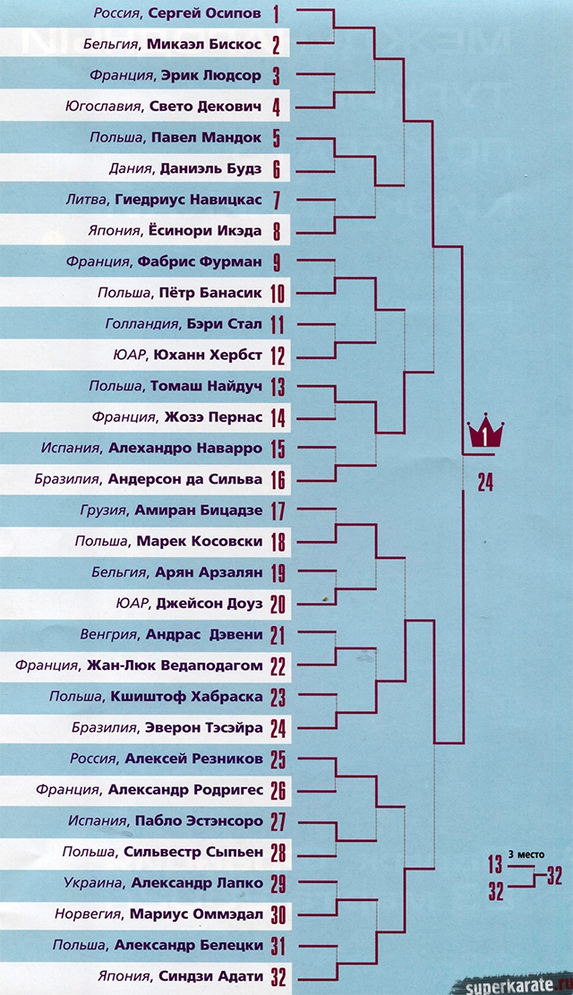 Пуля Чемпионата Европы 2002 года по каратэ киокушинкай Пуля Чемпионата Европы 2002 года по каратэ киокушинкай