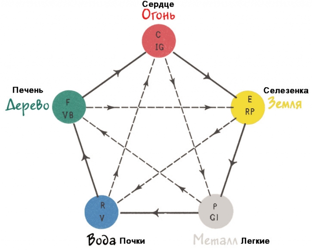 Пять элементов У-син