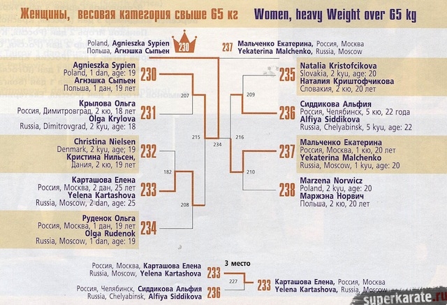 Пуля свыше 65 кг