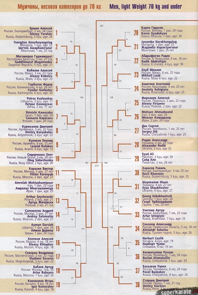 Пули до 70 кг (1 часть)