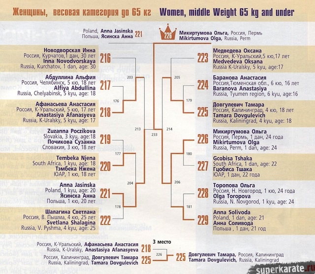 Пуля до 65 кг