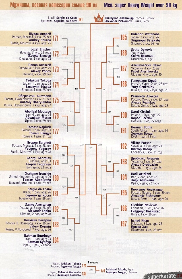 Пуля свыше 90 кг