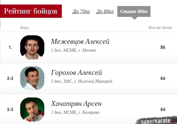 Рейтинг бойцов кекусинкай WFKO