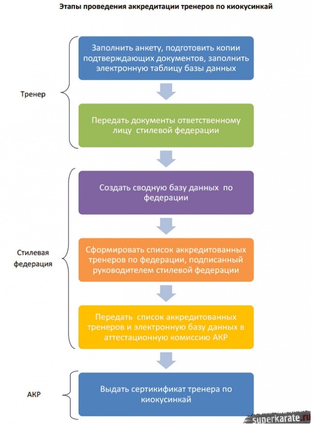 Этапы проведения аккредитации тренеров по киокусинкай