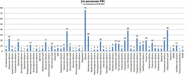 Список аккредитованных тренеров по регионам