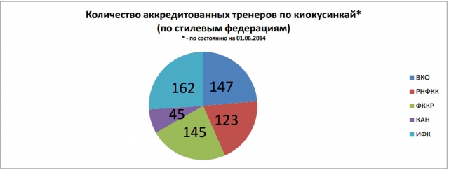 Тренера по киокусинкай