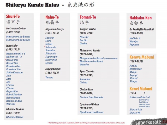 Все ката Сито-рю Все ката Сито-рю