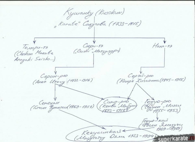 Схема развития каратэ Схема развития каратэ