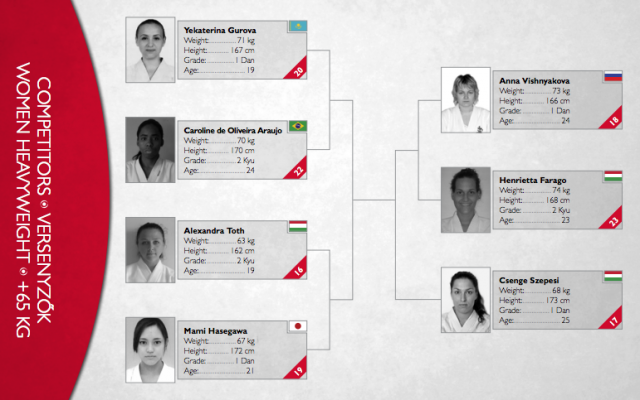 Женщины свыше 65 кг Женщины свыше 65 кг