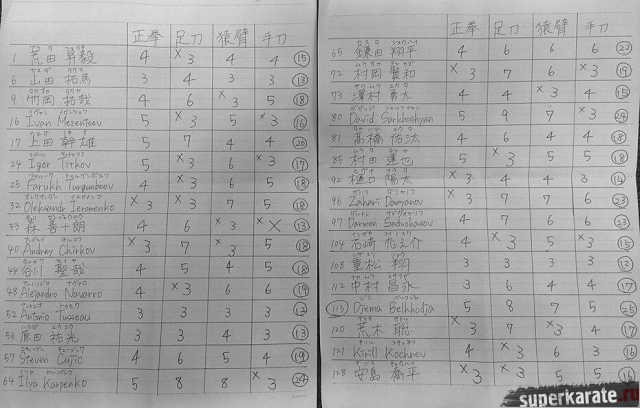 Результаты тамэсивари Результаты тамэсивари