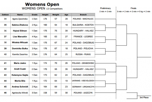 Женская пуля Чемпионата Европы по киокушинкай