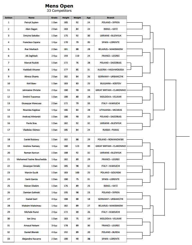 Пуля Чемпионата Европы по киокушинкай Пуля Чемпионата Европы по киокушинкай