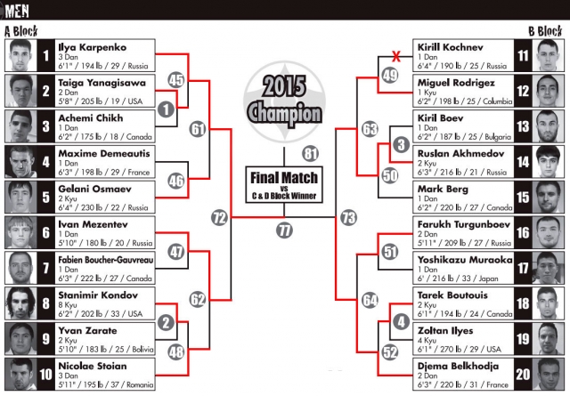 All American Open 2015 International Karate Championships (A-B)