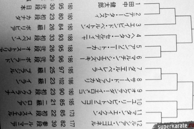 Все пули Чемпионатов мира (IKO)