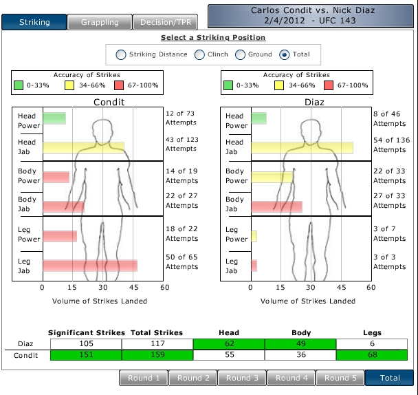 Ник Диаз vs. Карлос Кондит. О чем говорит статистика