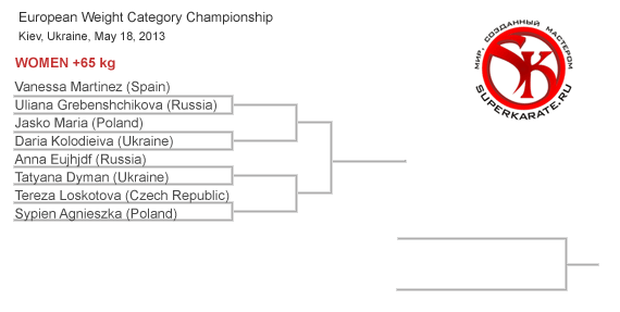 Пули Чемпионата Европы по киокушинкай 2013