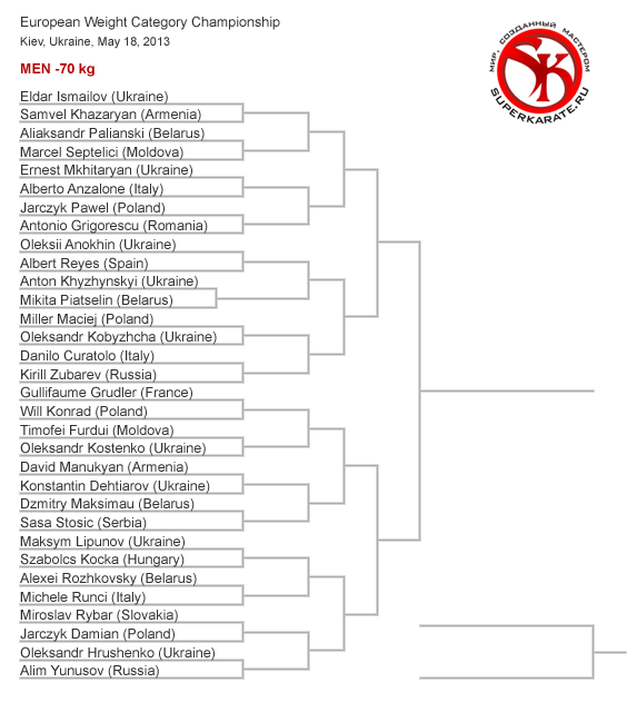 Пули Чемпионата Европы по киокушинкай 2013