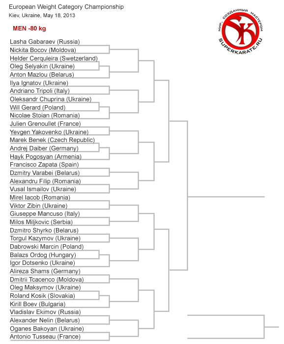Пули Чемпионата Европы по киокушинкай 2013