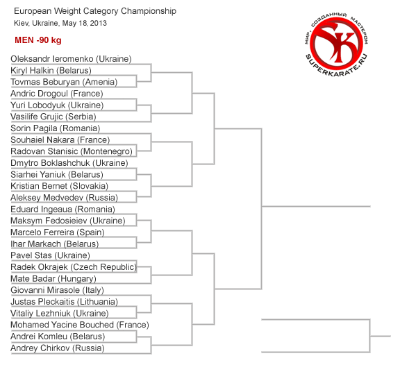 Пули Чемпионата Европы по киокушинкай 2013