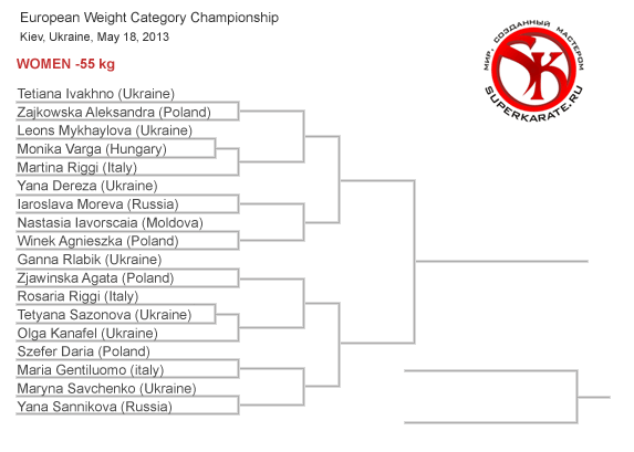 Пули Чемпионата Европы по киокушинкай 2013