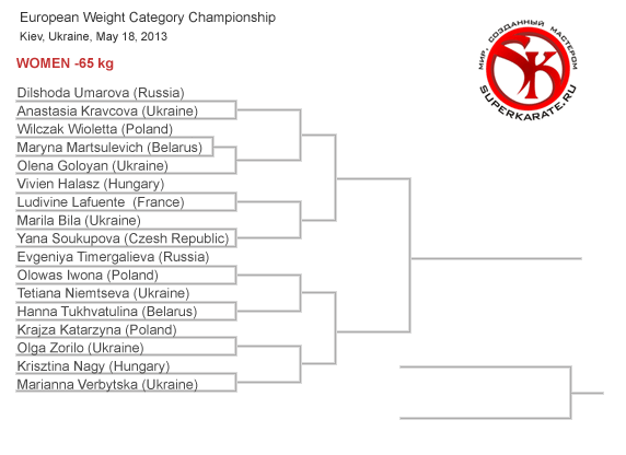 Пули Чемпионата Европы по киокушинкай 2013