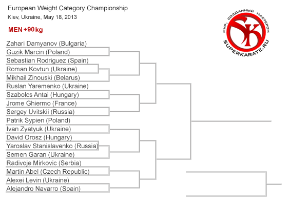 Пули Чемпионата Европы по киокушинкай 2013