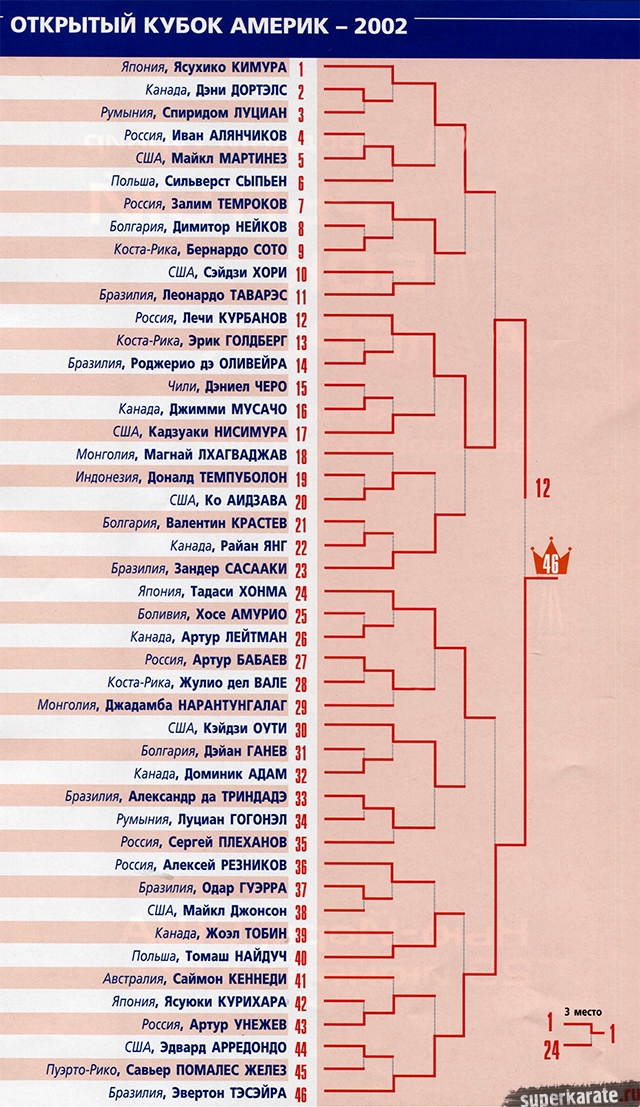 Пуля Кубка Америки по киокушинкай, 2002 год