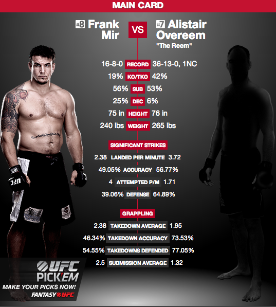 Текущая статистика Фрэнка Мира и Алистара Оверима Текущая статистика Фрэнка Мира и Алистара Оверима