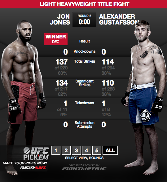 Статистика главного боя UFC 165 Статистика главного боя UFC 165