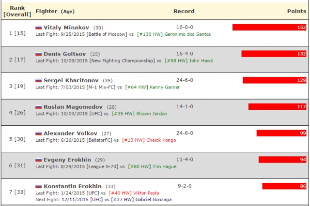 Рейтинг бойцов Рейтинг бойцов